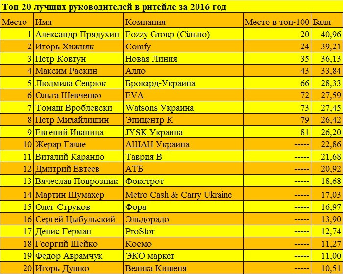 топ лучших топ-менеджеров