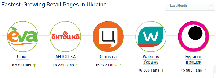 рейтинг facebook рітейл