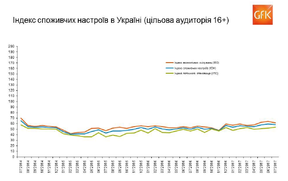 споживчі настрої липень