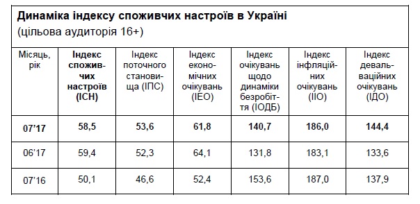 споживчі настрої липень