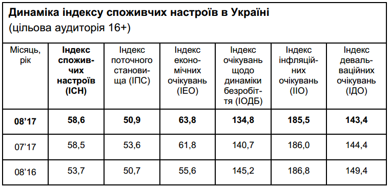 споживчі настрої