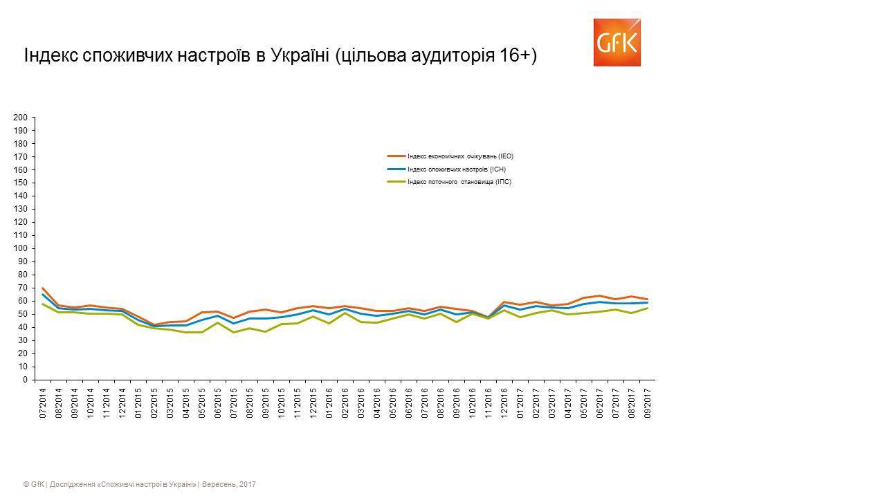 потребительские настроения