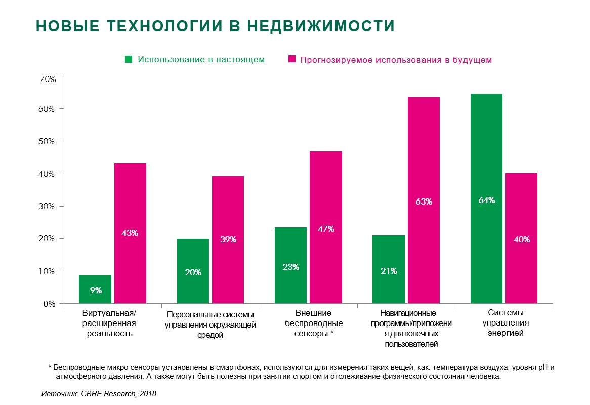 технологии в недвижимости