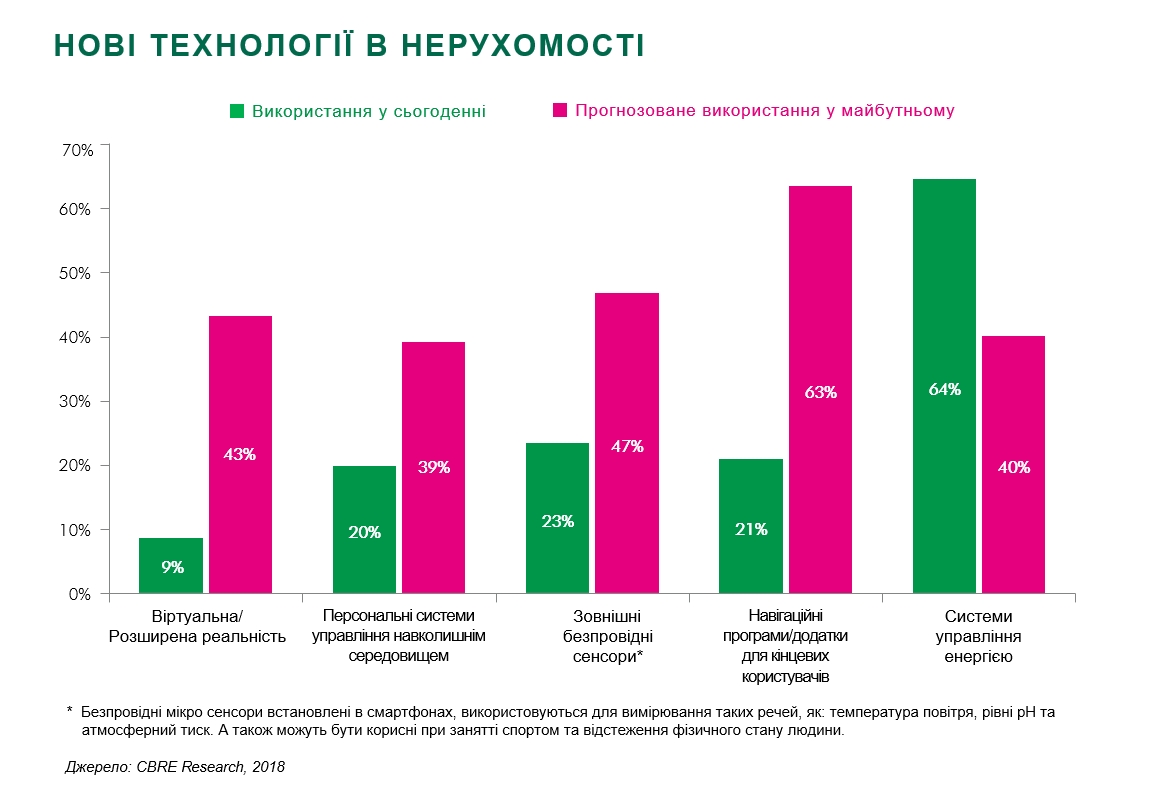 технології у рітейлі технології у нерухомості