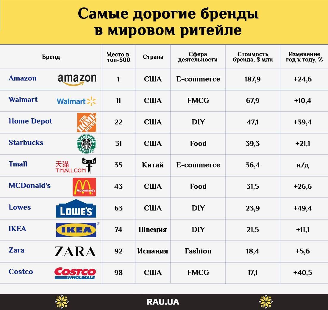 топ-10 брендов