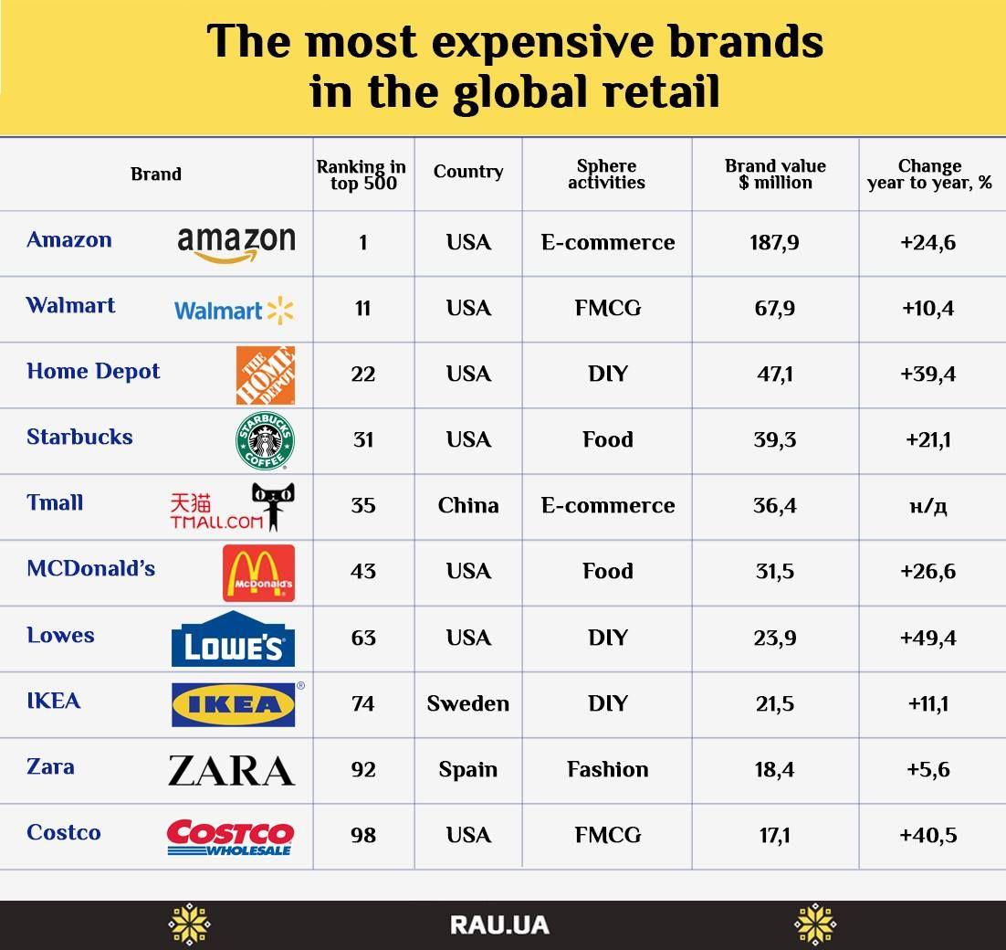Top-10 most expensive retail-brands of the world in 2018 (infographics) –  Асоціація рітейлерів України