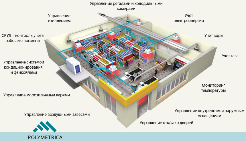 Кейс: как экономить до 30% расходов на энергоресурсах за счет автоматизации