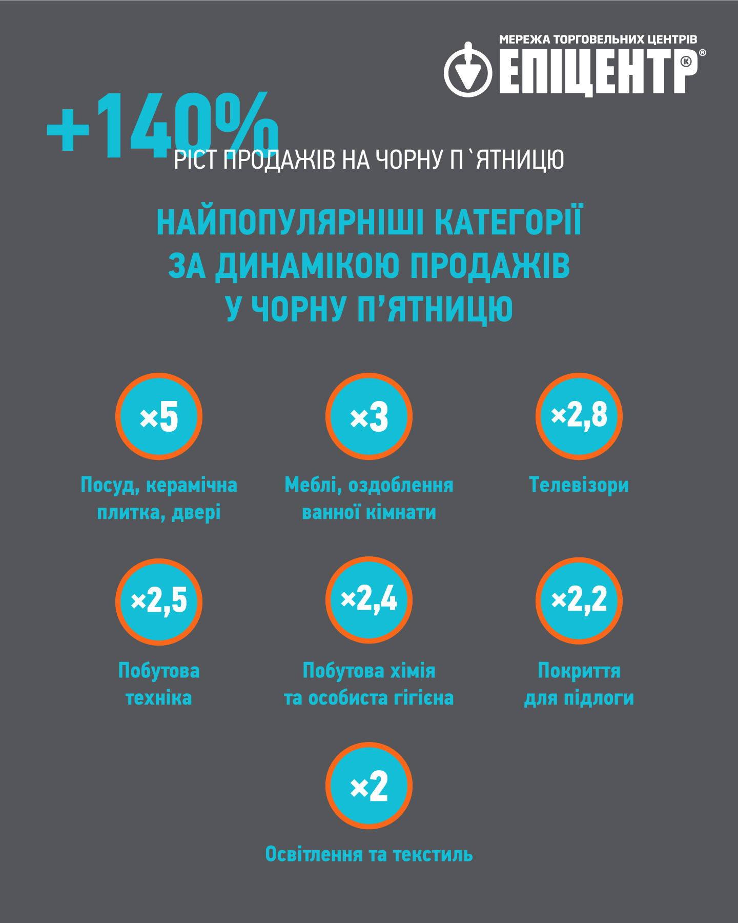 Продажі у мережі торговельних центрів Епіцентр у дні Чорної п’ятниці зросли на 140%