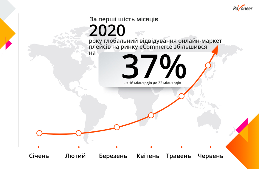 Україна увійшла до десятки країн з найбільшим зростанням e-сommerce