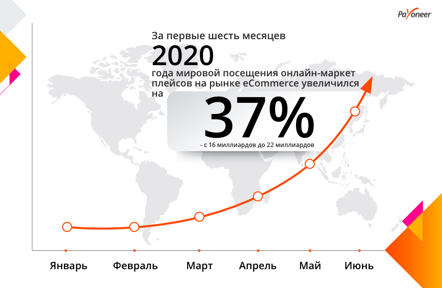 Украина вошла в десятку стран с наибольшим ростом e-сommerce