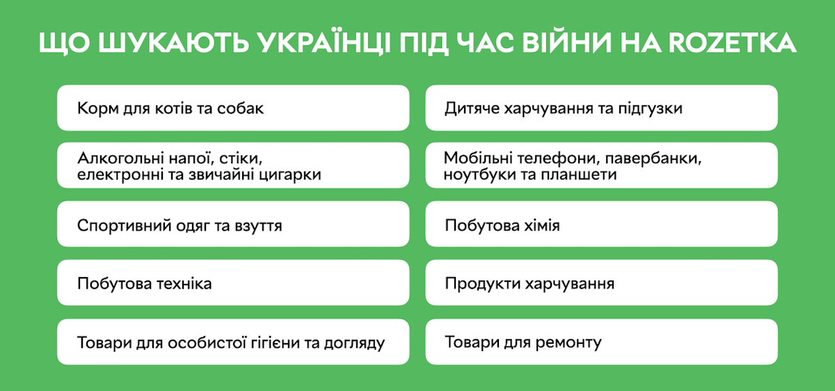 Незважаючи на складну економічну ситуацію, українці на Rozetka найчастіше шукають товари для ЗСУ