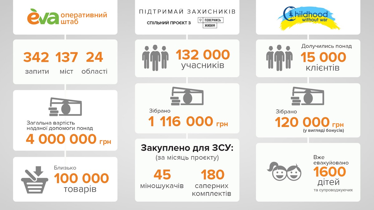 Клієнти EVA переказали понад 1,2 млн грн на благодійність