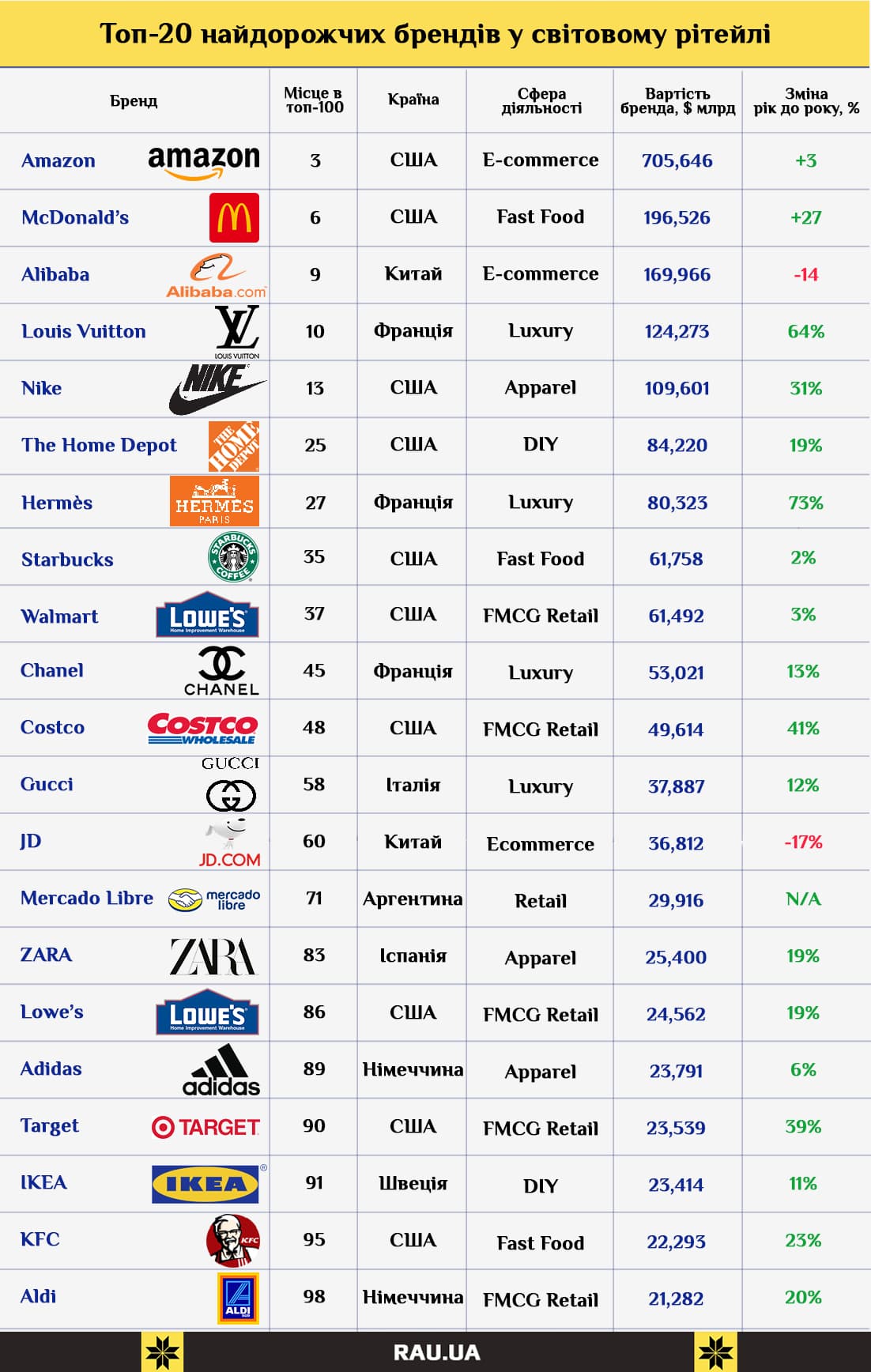 Топ-20 самых дорогих брендов в мировом ритейле в 2022 году (инфографика) — Асоціація рітейлерів України