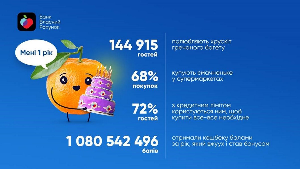 Первый год Банка Власний Рахунок від Сільпо: что покупают почти 140 000 пользователей и сколько получили кэшбека баллами