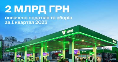 Понад два мільярди гривень податків та зборів сплатив WOG за перший квартал 2023 року