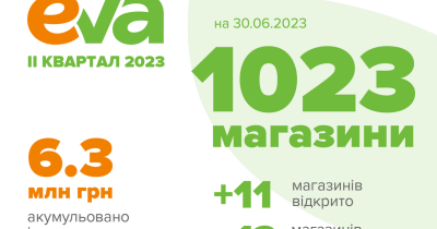 1023 магазини плюс гіпермаркет краси: результати EVA у ІІ кварталі 2023 року