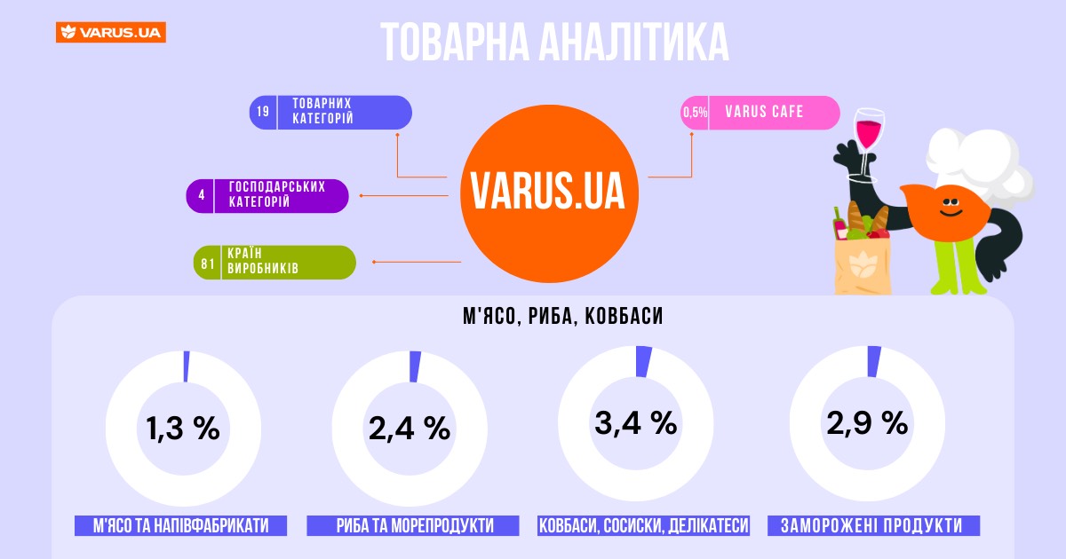 Щомісячний «Адвент-календар» продуктової аналітики на varus.ua