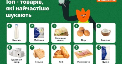 Популярные продукты: что чаще всего ищут украинцы во время онлайн-заказов