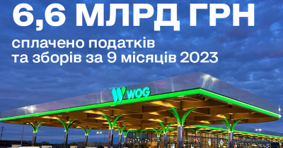 Понад 6,6 млрд грн податків та зборів сплатив WOG за 9 місяців 2023