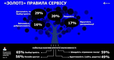 На шляху до безбар’єрності: що кожен бізнес має знати про інклюзивність та чому це важливо