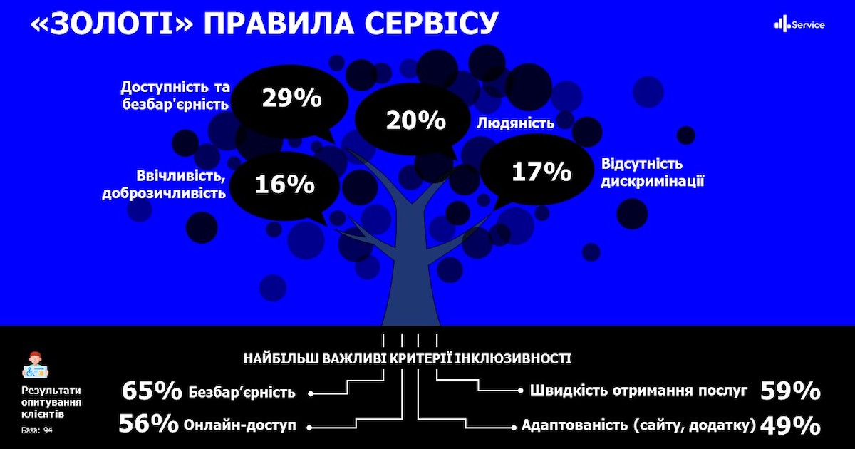 На шляху до безбар’єрності: що кожен бізнес має знати про інклюзивність та чому це важливо