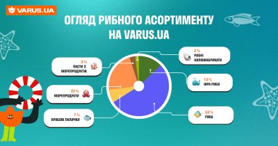 Які продукти найчастіше замовляють клієнти varus.ua