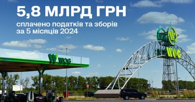 Понад 5,8 млрд грн податків та зборів сплатив WOG за п’ять місяців 2024 року