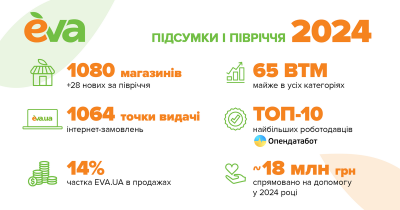 Мережа магазинів Eva підбила підсумки роботи в І півріччі 2024 року