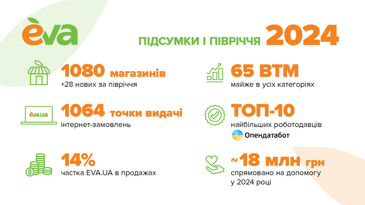 Мережа магазинів Eva підбила підсумки роботи в І півріччі 2024 року