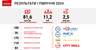 Более 2,5 млн грн для ВСУ, нулевая вакантность в киевских объектах и ​​успешное изменение якорных операторов: Arricano Real Estate PLC о результатах I полугодия 2024 года