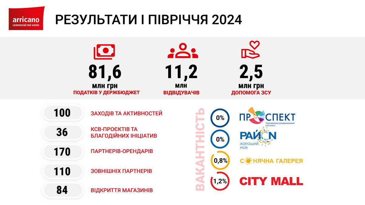 Понад 2,5 млн грн для ЗСУ, нульова вакантність у київських об’єктах та успішна зміна якірних операторів: Arricano Real Estate PLC про результати І півріччя 2024 року