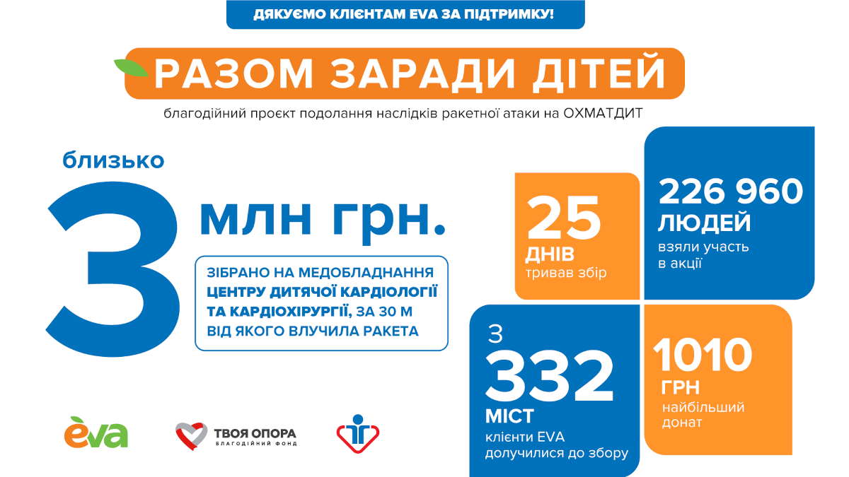 Мережа Eva та БФ “Твоя опора” передали 3 млн грн Центру дитячої кардіології та кардіохірургії