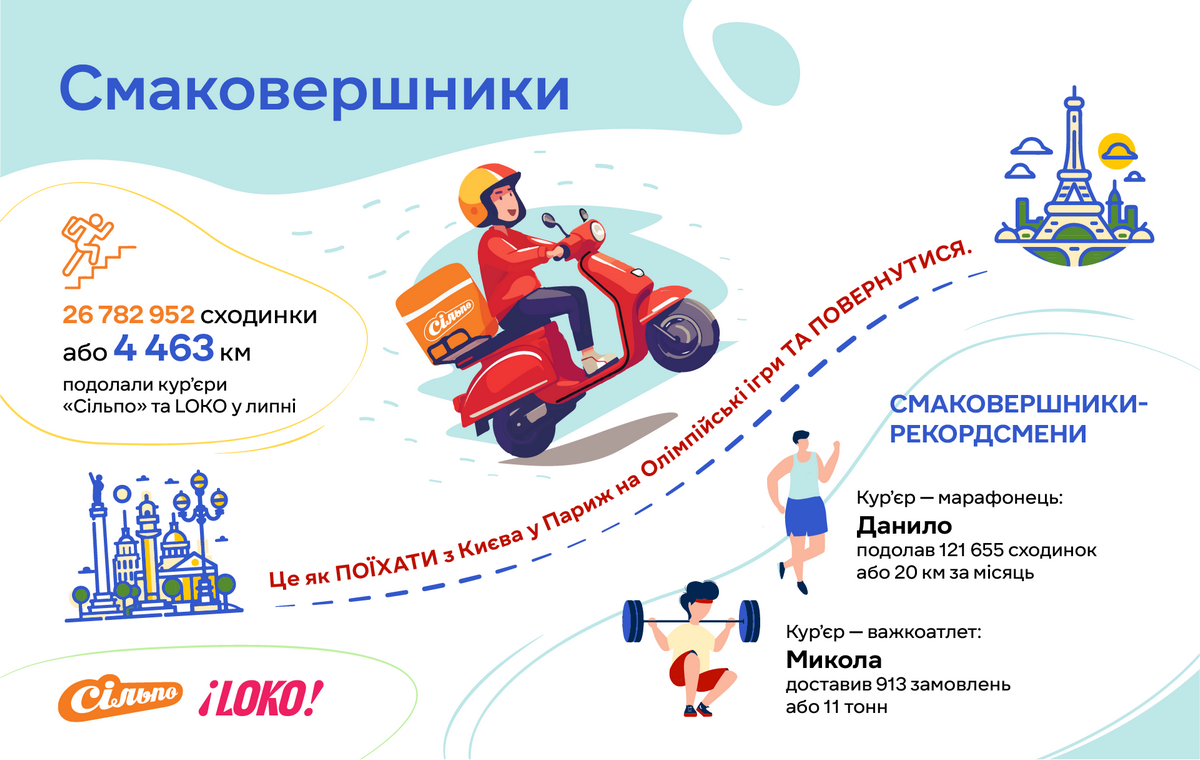 У липні цього року кур’єри Сільпо та Loko доставили 21,7 тонни льоду, 34,5 тонни морозива та 1 278 307 літрів охолоджувальних напоїв