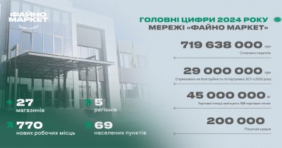 Файно Маркет підбив підсумки 2024 року: нові магазини, робочі місця та підтримка ЗСУ