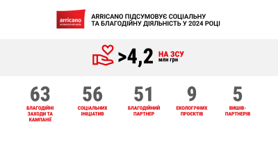 Arricano підвела підсумки соціальних та благодійних ініціатив у 2024 році