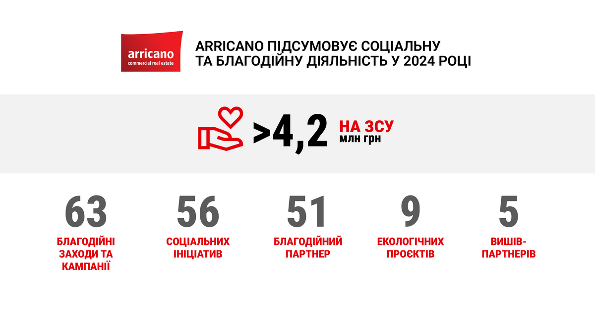 Arricano підвела підсумки соціальних та благодійних ініціатив у 2024 році