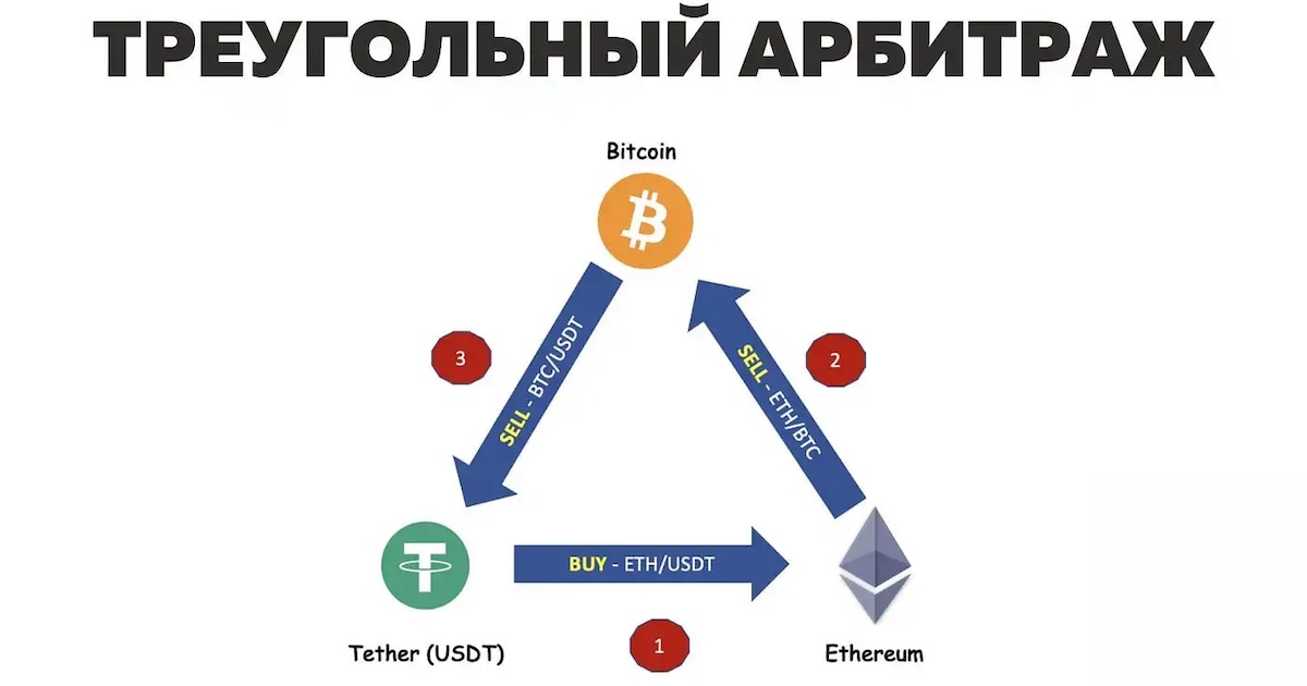 Что такое арбитраж криптовалют?