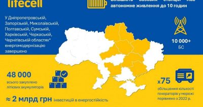 lifecell модернізує мережу: більшість базових станцій мають резервне живлення до 10 годин