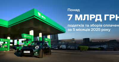 Понад 7 млрд грн податків та зборів сплатив WOG за 5 місяців 2025 року