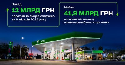 Понад 12 млрд грн податків та зборів сплатив WOG за вісім місяців 2025 року