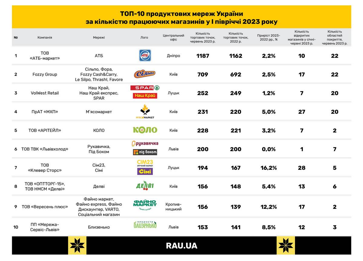 Топ-10 украинских продуктовых сетей по количеству магазинов и темпам  открытий в 2023 году — Асоціація рітейлерів України