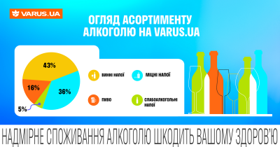 Як змінились алкогольні вподобання українців: аналітика від Varus