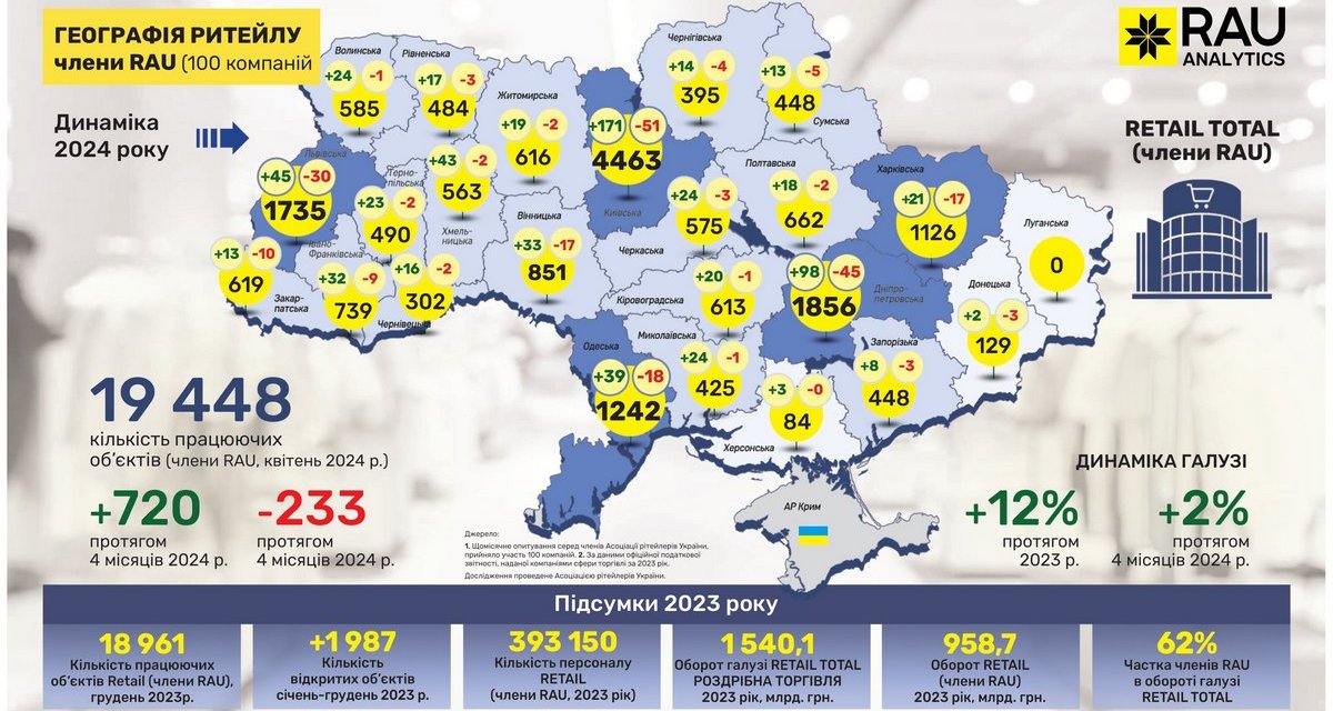 Географія ритейлу-2024: в яких регіонах та як представлені гравці основних галузей торгівлі України