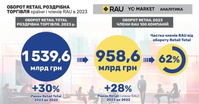 Ритейл іде у наступ: оборот торговельних мереж України перевищив 1,5 трлн грн (інфографіка)