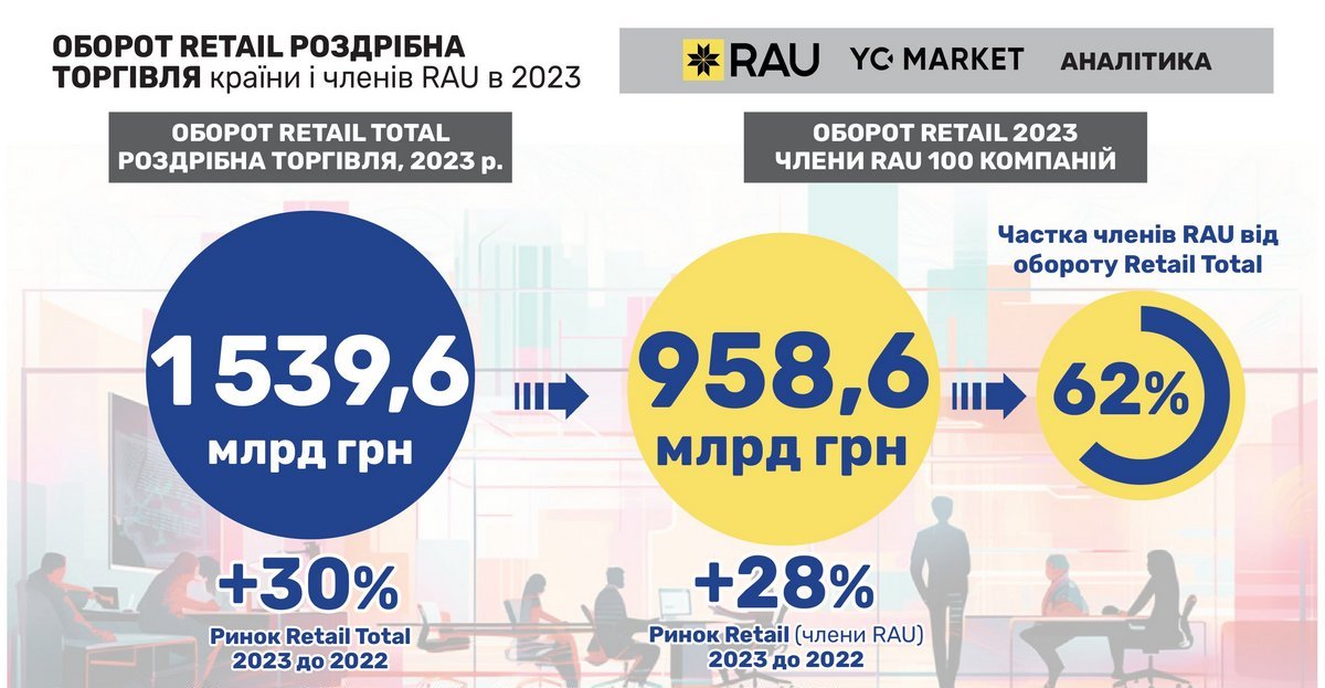 Ритейл іде у наступ: оборот торговельних мереж України перевищив 1,5 трлн грн (інфографіка)