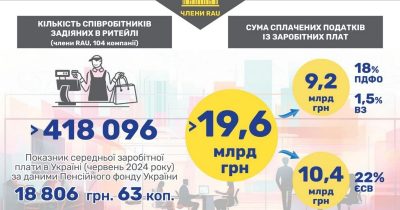 У першій половині 2024 року ритейлери забезпечили роботою майже 420 000 українців